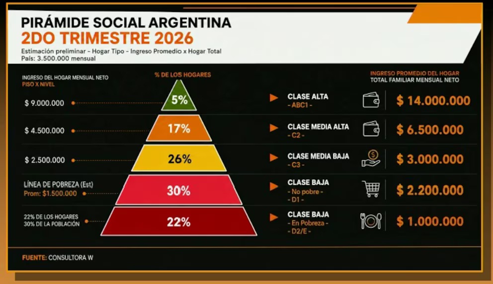 La nueva pirámide social de Argentina: cuánto debe ganar un hogar para ser de clase alta, media o baja 1 kud5b3wyjbc43eyknomuj5jyoy